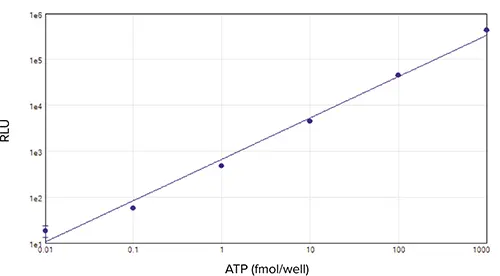 図4. ATP標準曲線。SpectraMax i3x リーダーと SpectraMax インジェクターカートリッジを使用し、96ウェルプレートで得られたATP標準曲線。ソフトマックスプロソフトウェアを使用して、4 重測定した標準物質を分析し、グラフ化した。ダイナミックレンジは50d、r2は0.991。