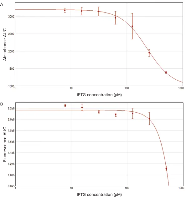 図4. 吸光度および蛍光測定の曲線下面積（AUC）。吸光度（A）と蛍光（B）のAUCは、SoftMax Pro 7ソフトウェアを用いて計算し、プロットした。細胞増殖（吸光度）およびタンパク質発現（蛍光）に対するIPTGの効果を示すために、4パラメータ曲線を適用した。