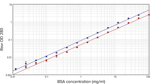 図3. SpectraDrop™Micro-Volumeマイクロプレートで測定したBSAの直線性とダイナミックレンジ。4µL（青プロット）および2µL（赤プロット）サンプルのデータを示す。両標準曲線のr2値は> 0.99です。