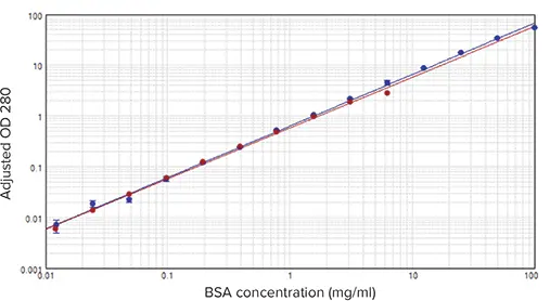 図4. SpectraDrop™Micro-Volumeマイクロプレートまたは光路長1cmの石英キュベットでのBSA測定の比較。データは、2µL SpectraDrop プレート（青色プレーティング）サンプルとキュベット（赤色プレーティング）サンプルについて示しています。比較を容易にするため、SpectraDrop の OD 値は、サンプルの光路長が 1 cm の場合の値に調整されています。両方の標準曲線のr2値は> 0.99です。SpectraDrop プレートでは、ダイナミックレンジが 100 mg/mL まで拡張されます。