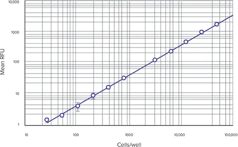 図2. セルベースの標準曲線。セル密度（1ウェルあたり25～50,000セル）を測定した。