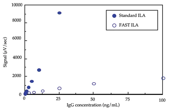 図1： FAST ILAフォーマットと標準ILAフォーマットを用いて作成したマウスIgGの標準曲線の比較。