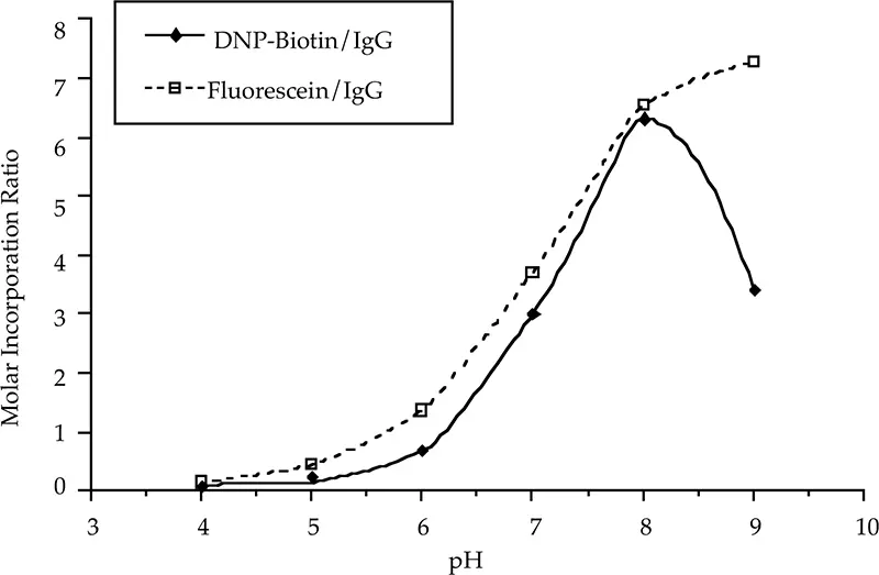 図1：モル導入量に対する緩衝液pHの影響。