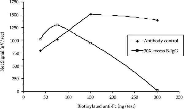 図6：マウスIgGに対するThreshold Immuno-Ligand Assayの性能に対するビオチン化非特異的IgGの影響。