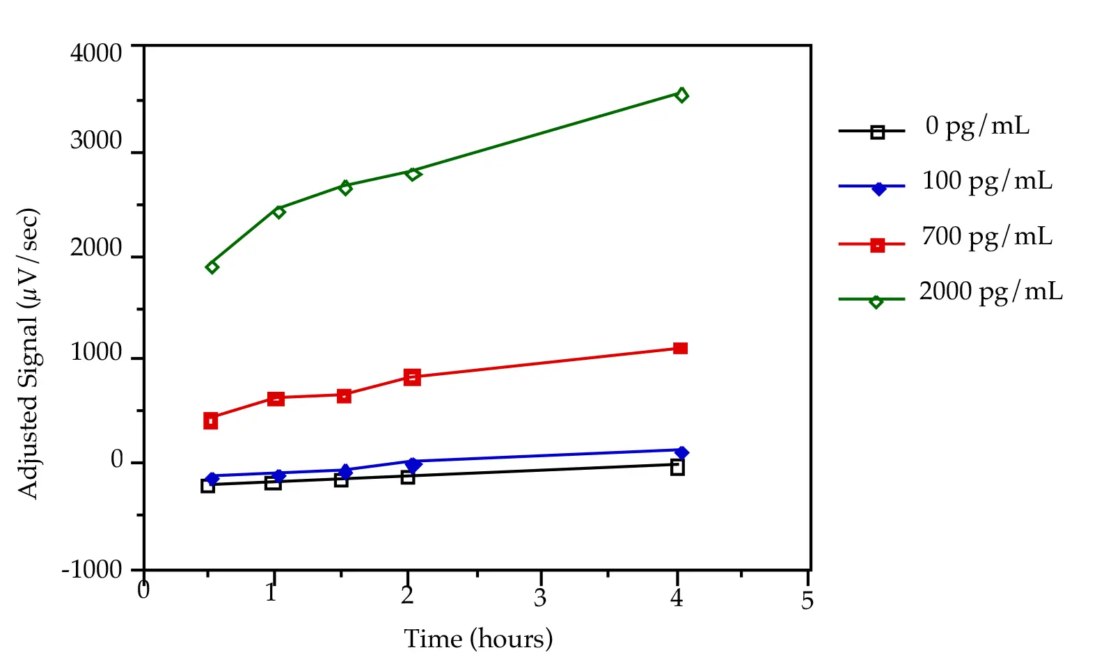 図2：シグナルに対するインキュベーション時間の影響