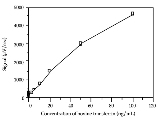 図2. 牛トランスフェリン標準曲線。