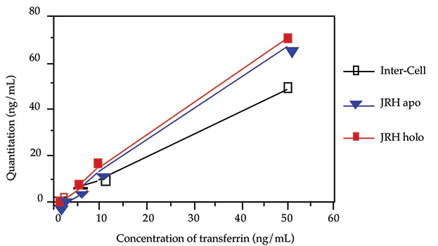 図3. 3種類のトランスフェリンの比較。