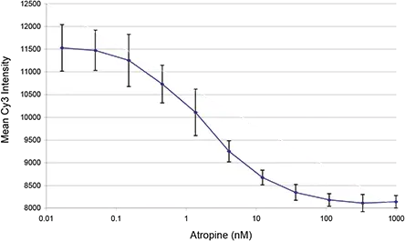 図2. 固定・染色細胞を用いたCy3-TP結合アッセイにおけるアトロピン濃度応答曲線。値は各条件における8反復の平均値と標準偏差を表す。明瞭化のため、アトロピン無添加のウェル値を0.016nMで示す。