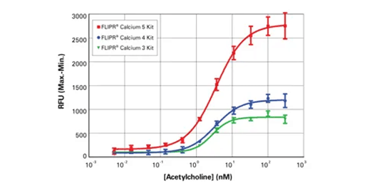 FLIPRカルシウム5、4、3アッセイキットの比較