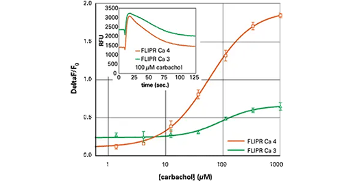 FLIPRカルシウム4アッセイキットと3アッセイキットの比較
