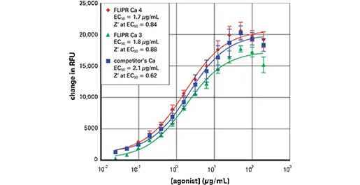 FLIPR Calcium 4および3アッセイキットと競合キットの比較