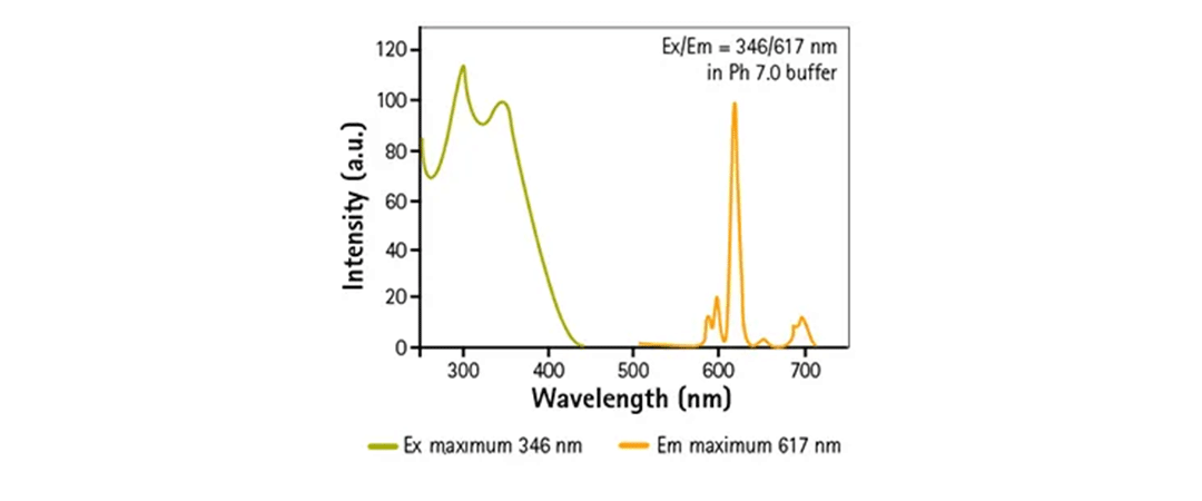 ユーロピウムキレート励起および発光スペクトル